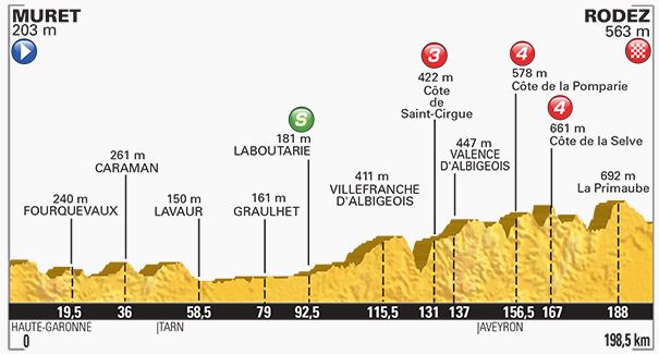 Stage 13 profile