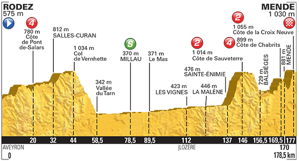 Stage 14 profile