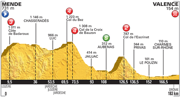 Stage 15 profile