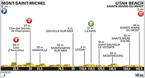 Stage 1 profile