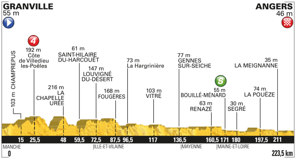 Stage 3 profile