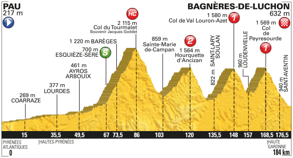 Stage 8 profile