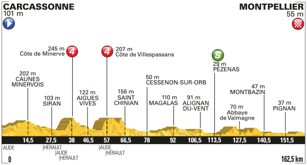 Stage 11 profile