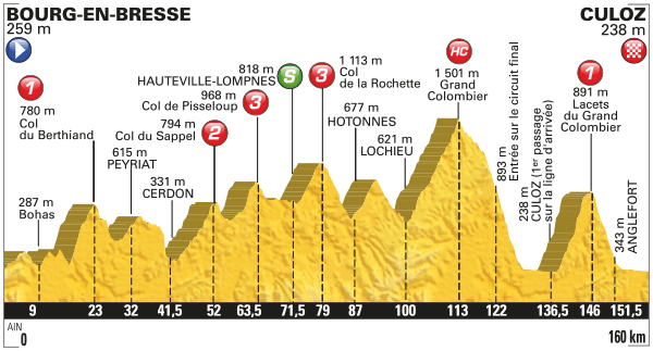 Stage 15 profile