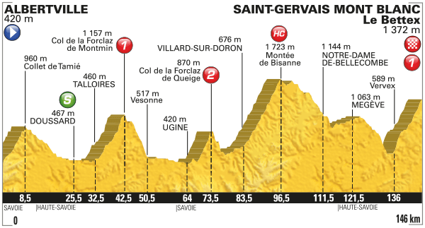 Stage 19 profile