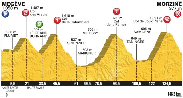 Stage 20 profile