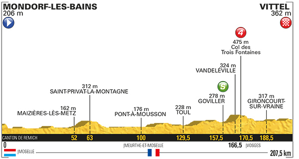 Stage 4 profile