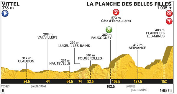 Stage 5 profile