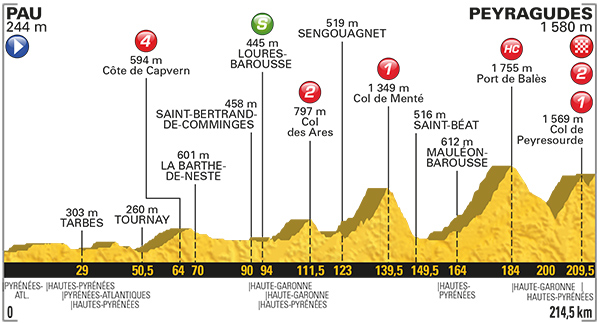 Stage 12 profile