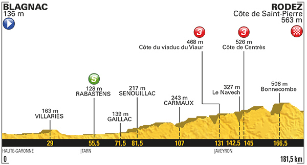 Stage 14 profile