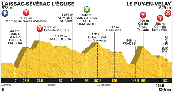 Stage 15 profile