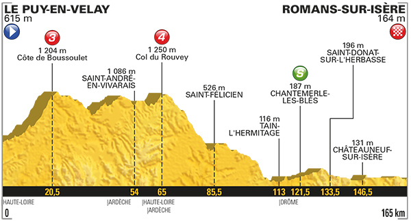 Stage 16 profile