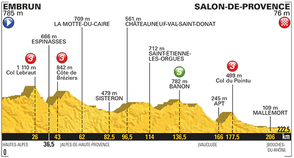 Stage 19 profile