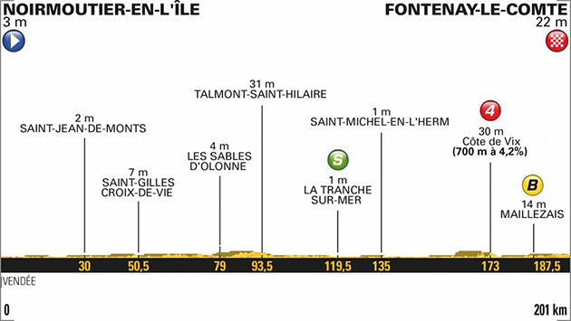 Stage 1 profile