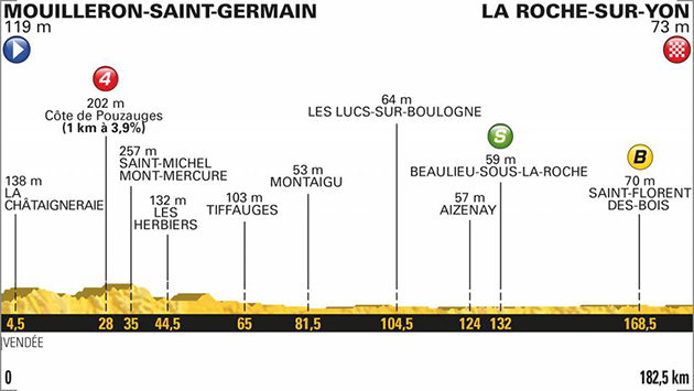 2018 Tour de France stage 2 profile