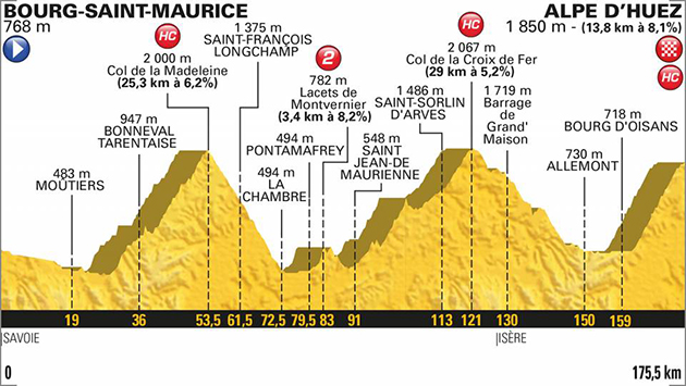 2018 Tour de france stage 12 profile