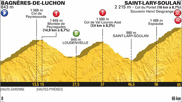 2018 Tour de france stage 17 profile