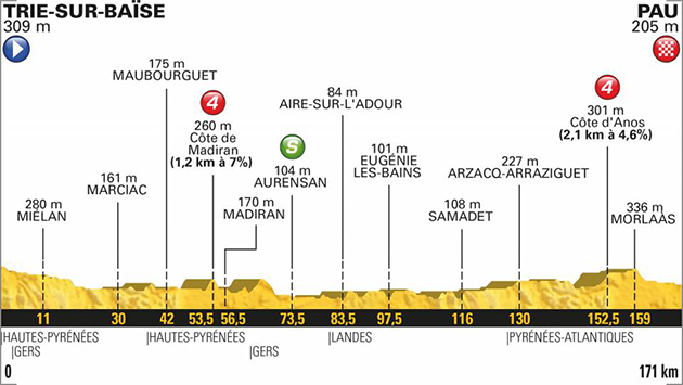 2018 Tour de France stage 18 profile