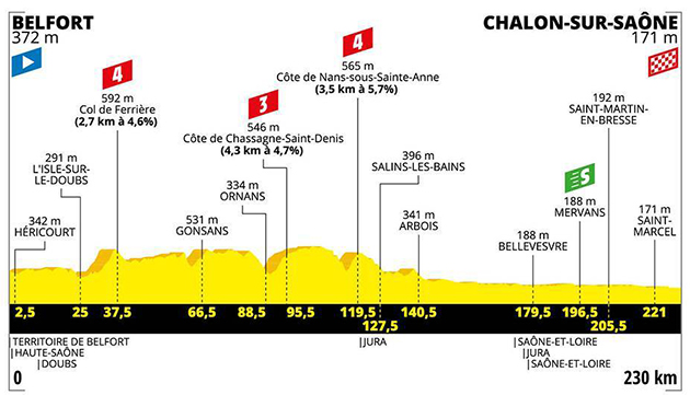 Stage 7 profile