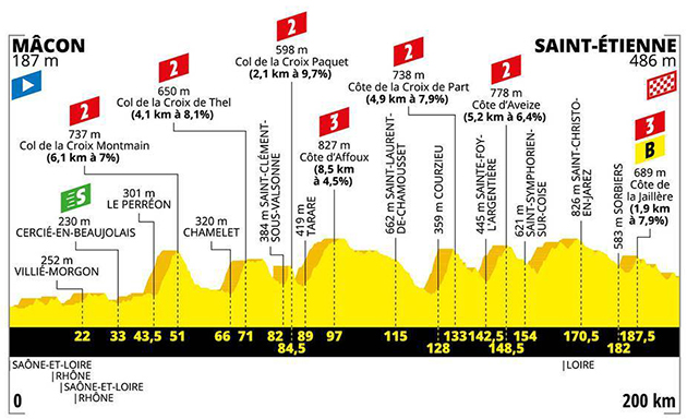 Stage 8 profile