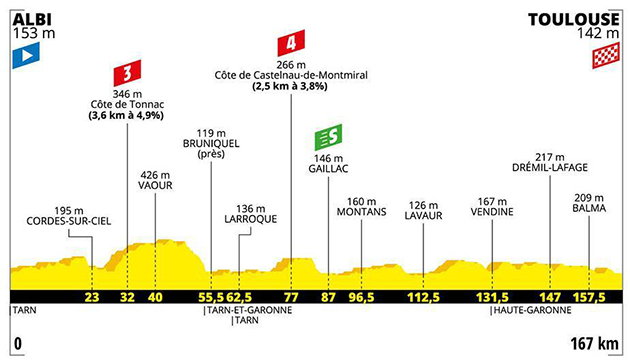 Stage 11 profile