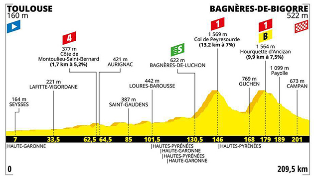 Stage 12 profile