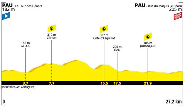 Stage 13 profile