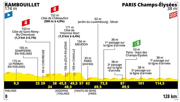 Stage 21 profile