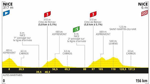 2020 Tour de France stage 1 profile