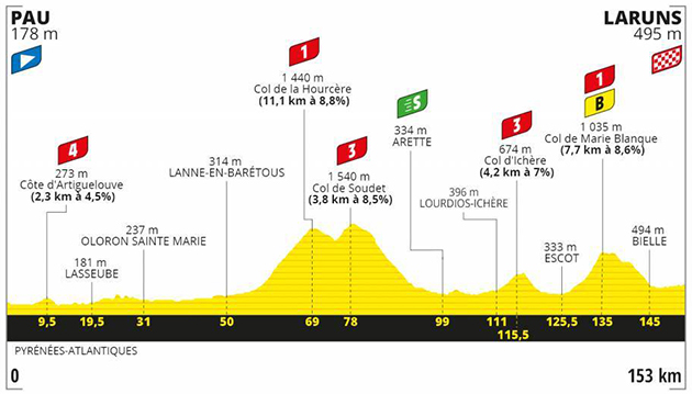 Stage 9 profile