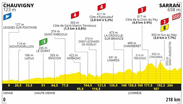 Stage 12 profile