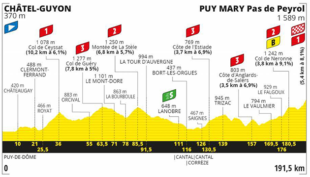 Stage 13 profile