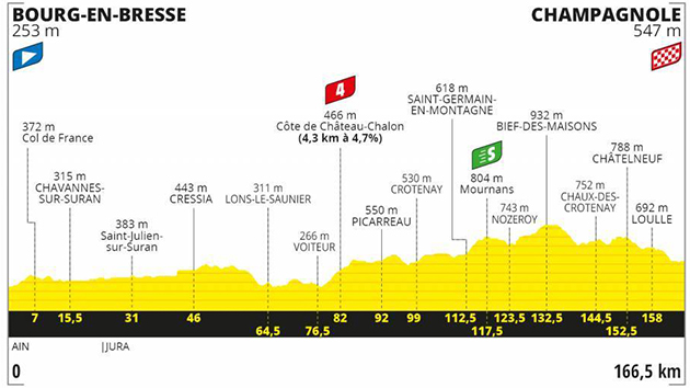 Stage 19 profile