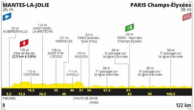 Stage 21 profile