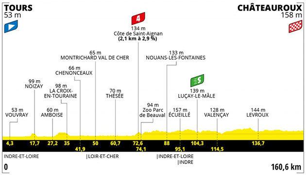 Stage 6 profile