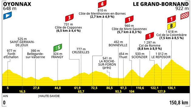 Stage 8 profile