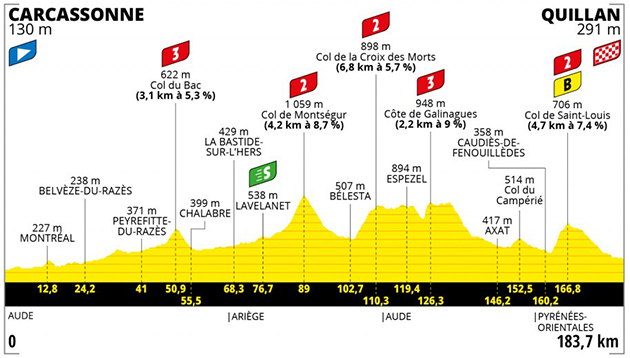 Stage 14 profile