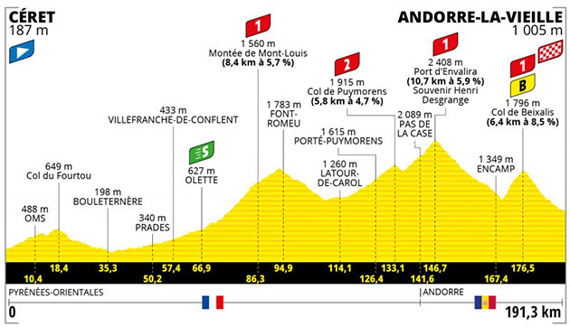 Stage 15 profile