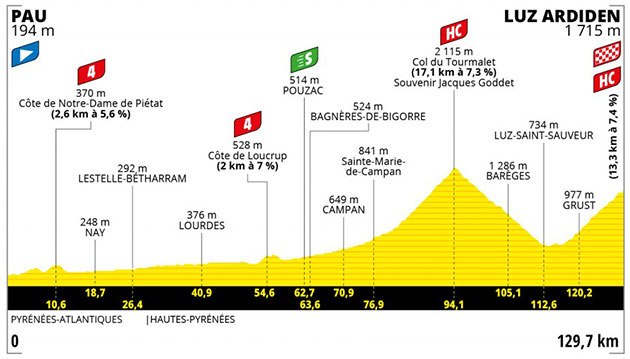 Stage 18 profile