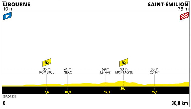 Stage 20 profile