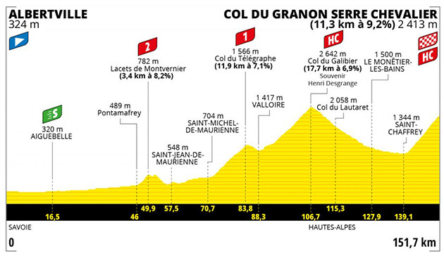 Stage 11 profile