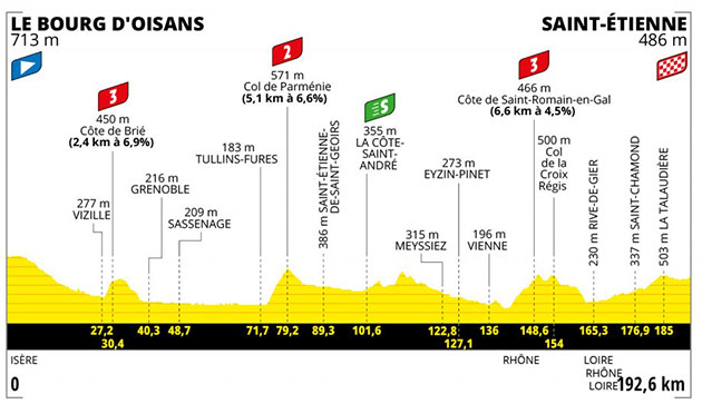 Stage 13 profile