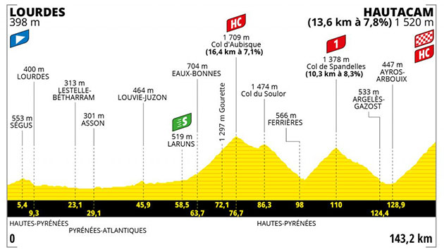 Stage 18 profile