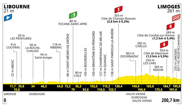 2023 Tour de France stage 8 profile