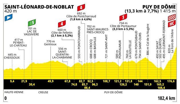 2023 Tour de France stage 9 profile