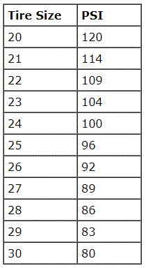 tire/psi table