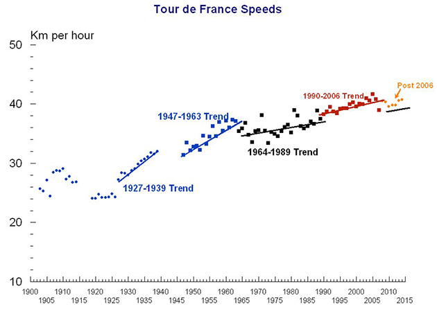 Graph of increasing Tour de France speeds