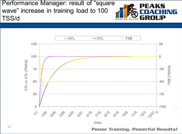 Increase in Training Load