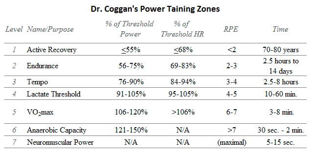 Training zones