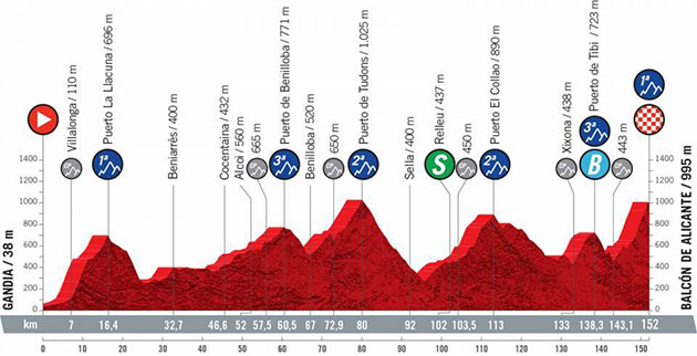 Stage 7 profile